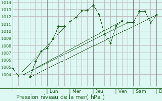 Graphe de la pression atmosphrique prvue pour Schrozberg
