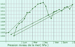 Graphe de la pression atmosphrique prvue pour Rodorf