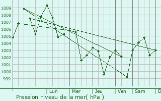 Graphe de la pression atmosphrique prvue pour Dispur