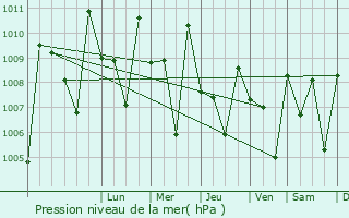 Graphe de la pression atmosphrique prvue pour Somvarpet