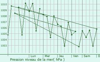 Graphe de la pression atmosphrique prvue pour Jetpur