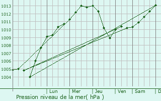 Graphe de la pression atmosphrique prvue pour Vettwei