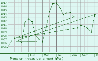 Graphe de la pression atmosphrique prvue pour Nov