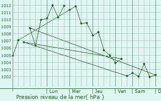 Graphe de la pression atmosphrique prvue pour `Ali al Gharbi