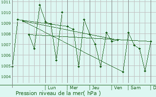 Graphe de la pression atmosphrique prvue pour Gundlupet