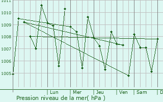 Graphe de la pression atmosphrique prvue pour Sargur