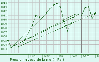 Graphe de la pression atmosphrique prvue pour Seubersdorf