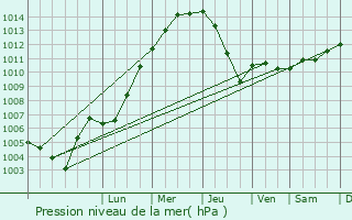 Graphe de la pression atmosphrique prvue pour Homberg
