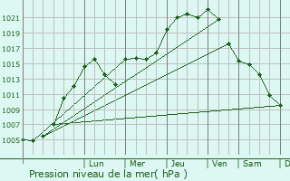 Graphe de la pression atmosphrique prvue pour Rosport