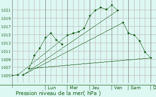 Graphe de la pression atmosphrique prvue pour Stolzembourg