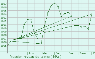 Graphe de la pression atmosphrique prvue pour Amir Timur