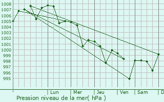 Graphe de la pression atmosphrique prvue pour Jaleshwar