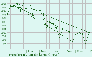 Graphe de la pression atmosphrique prvue pour Chandbali