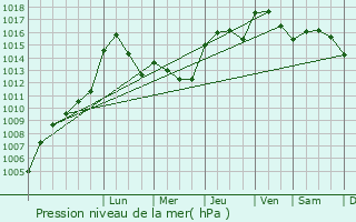 Graphe de la pression atmosphrique prvue pour Bologna