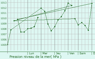 Graphe de la pression atmosphrique prvue pour Chemini