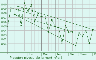 Graphe de la pression atmosphrique prvue pour Rapar
