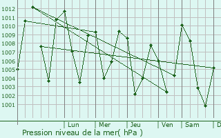 Graphe de la pression atmosphrique prvue pour Baramula