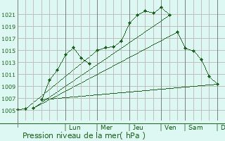 Graphe de la pression atmosphrique prvue pour Gralingen