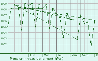 Graphe de la pression atmosphrique prvue pour Konganapuram