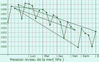 Graphe de la pression atmosphrique prvue pour Chilakalurupet