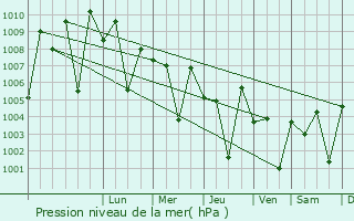 Graphe de la pression atmosphrique prvue pour Bhachau
