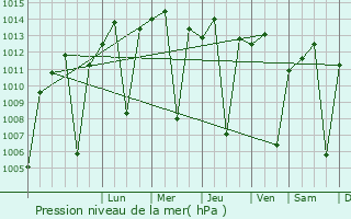 Graphe de la pression atmosphrique prvue pour Gisenyi