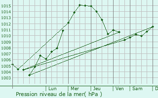 Graphe de la pression atmosphrique prvue pour Niedenstein