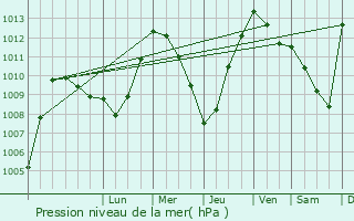 Graphe de la pression atmosphrique prvue pour Tamalous