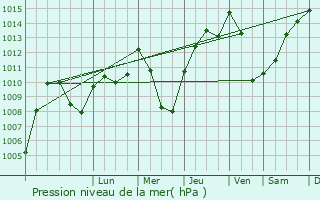 Graphe de la pression atmosphrique prvue pour l