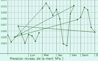 Graphe de la pression atmosphrique prvue pour Sidi Bouzid