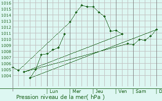 Graphe de la pression atmosphrique prvue pour Detmold