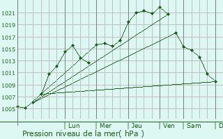 Graphe de la pression atmosphrique prvue pour Flaxweiler