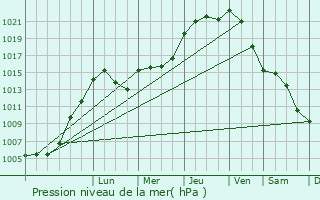 Graphe de la pression atmosphrique prvue pour Wiltz