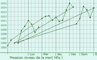 Graphe de la pression atmosphrique prvue pour Frutigen