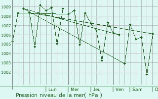 Graphe de la pression atmosphrique prvue pour Mallur