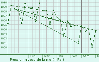 Graphe de la pression atmosphrique prvue pour Vettavalam