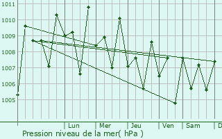 Graphe de la pression atmosphrique prvue pour Quepem