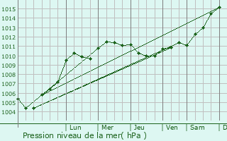 Graphe de la pression atmosphrique prvue pour Mancy