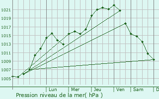 Graphe de la pression atmosphrique prvue pour Brouch