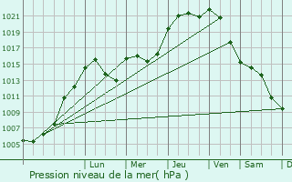 Graphe de la pression atmosphrique prvue pour Birel