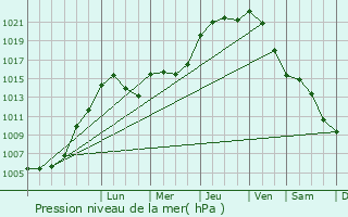 Graphe de la pression atmosphrique prvue pour Lultzhausen