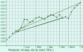 Graphe de la pression atmosphrique prvue pour Luchapt