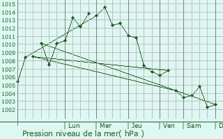 Graphe de la pression atmosphrique prvue pour Baghdad