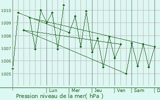 Graphe de la pression atmosphrique prvue pour Vagator