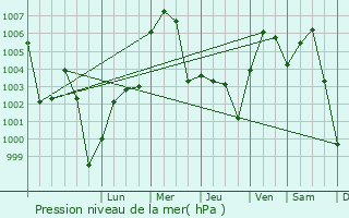 Graphe de la pression atmosphrique prvue pour Reguiba