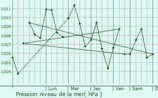 Graphe de la pression atmosphrique prvue pour Sofo-Birnin-Gwari