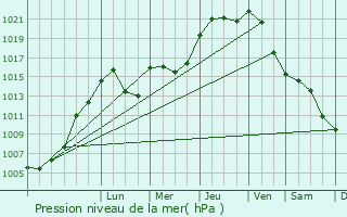 Graphe de la pression atmosphrique prvue pour Remich
