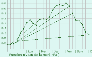 Graphe de la pression atmosphrique prvue pour Arsdorf