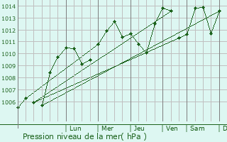 Graphe de la pression atmosphrique prvue pour Murg