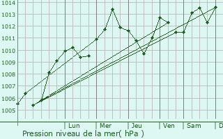 Graphe de la pression atmosphrique prvue pour Sundhouse